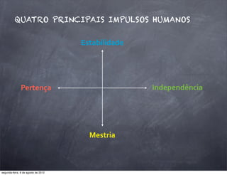 Estabilidade
Mestria
Pertença Independência
QUATRO PRINCIPAIS IMPULSOS HUMANOS
segunda-feira, 6 de agosto de 2012
 