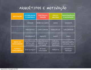 MOTIVAÇÃO
ESTABILIDADE	
  
E	
  CONTROLE
PERTENÇA	
  E	
  
PRAZER
RISCO	
  E	
  
MESTRIA
INDEPENDÊNCIA	
  
E	
  SATISFAÇÃO
CRIADOR BOBO	
  DA	
  CORTE HERÓI INOCENTE
PRESTATIVO CARA	
  COMUM FORA-­‐DA-­‐LEI EXPLORADOR
GOVERNANTE AMANTE MAGO SÁBIO
MEDO	
  DO	
  
CONSUMIDOR
Ruína	
  ﬁnanceira,	
  
doença,	
  caos	
  
incontrolável
Exílio,	
  orfandade,	
  
abandono,	
  ser	
  
esmagado
ineﬁcácia,	
  
impotência,	
  
desamparo
cair	
  na	
  armadilha,	
  
ser	
  traído,	
  vazio
AJUDA	
  O	
  
CONSUMIDOR
sentir-­‐se	
  seguro
ter	
  amor,	
  
comunidade
realizar-­‐se
encontrar	
  a	
  
felicidade
ARQUÉTIPOS E MOTIVAÇÃO
segunda-feira, 6 de agosto de 2012
 