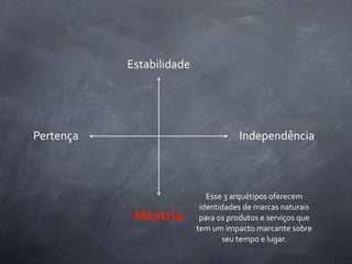 Estabilidade




Pertença                                    Independência



                             Esse	
  3	
  arquétipos	
  oferecem	
  
                           identidades	
  de	
  marcas	
  naturais	
  
            Mestria        para	
  os	
  produtos	
  e	
  serviços	
  que	
  
                          tem	
  um	
  impacto	
  marcante	
  sobre	
  	
  
                                    seu	
  tempo	
  e	
  lugar.
 