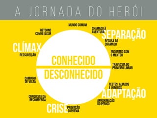 A J O R N A D A D O H E R Ó I
SEPARAÇÃO
ADAPTAÇÃO
CRISE
CLÍMAX
chamado à
aventura
recusa ao
chamado
encontro com
o mentor
travessia do
primeiro limiar
testes, aliados
e inimigos
aproximação
do perigo
provação
suprema
conquista da
recompensa
caminho
de volta
ressureição
retorno
com o elixir
mundo comum
conhecido
desconhecido
 