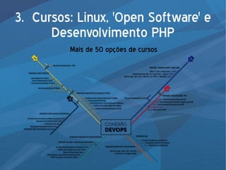 3. Cursos: Linux, 'Open Software' e
Desenvolvimento PHP
Mais de 50 opções de cursos
 