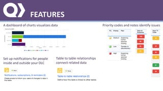 FEATURES
A dashboard of charts visualizes data Priority codes and notes identify issues
Set up notifications for people
inside and outside your DLC
Table to table relationships
connect related data
 
