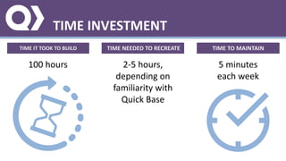 TIME INVESTMENT
TIME IT TOOK TO BUILD
100 hours
TIME NEEDED TO RECREATE
2-5 hours,
depending on
familiarity with
Quick Base
TIME TO MAINTAIN
5 minutes
each week
 
