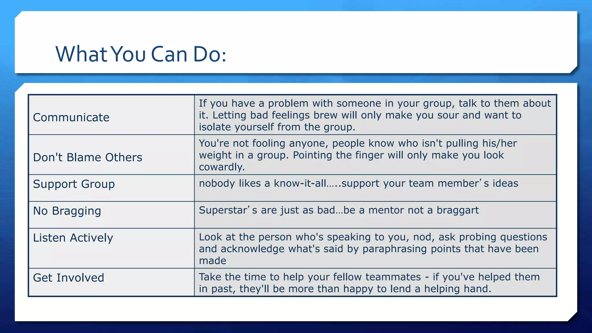WhatYou Can Do:
Communicate
If you have a problem with someone in your group, talk to them about
it. Letting bad feelings brew will only make you sour and want to
isolate yourself from the group.
Don't Blame Others
You're not fooling anyone, people know who isn't pulling his/her
weight in a group. Pointing the finger will only make you look
cowardly.
Support Group nobody likes a know-it-all…..support your team member’s ideas
No Bragging Superstar’s are just as bad…be a mentor not a braggart
Listen Actively Look at the person who's speaking to you, nod, ask probing questions
and acknowledge what's said by paraphrasing points that have been
made
Get Involved Take the time to help your fellow teammates - if you've helped them
in past, they'll be more than happy to lend a helping hand.
 