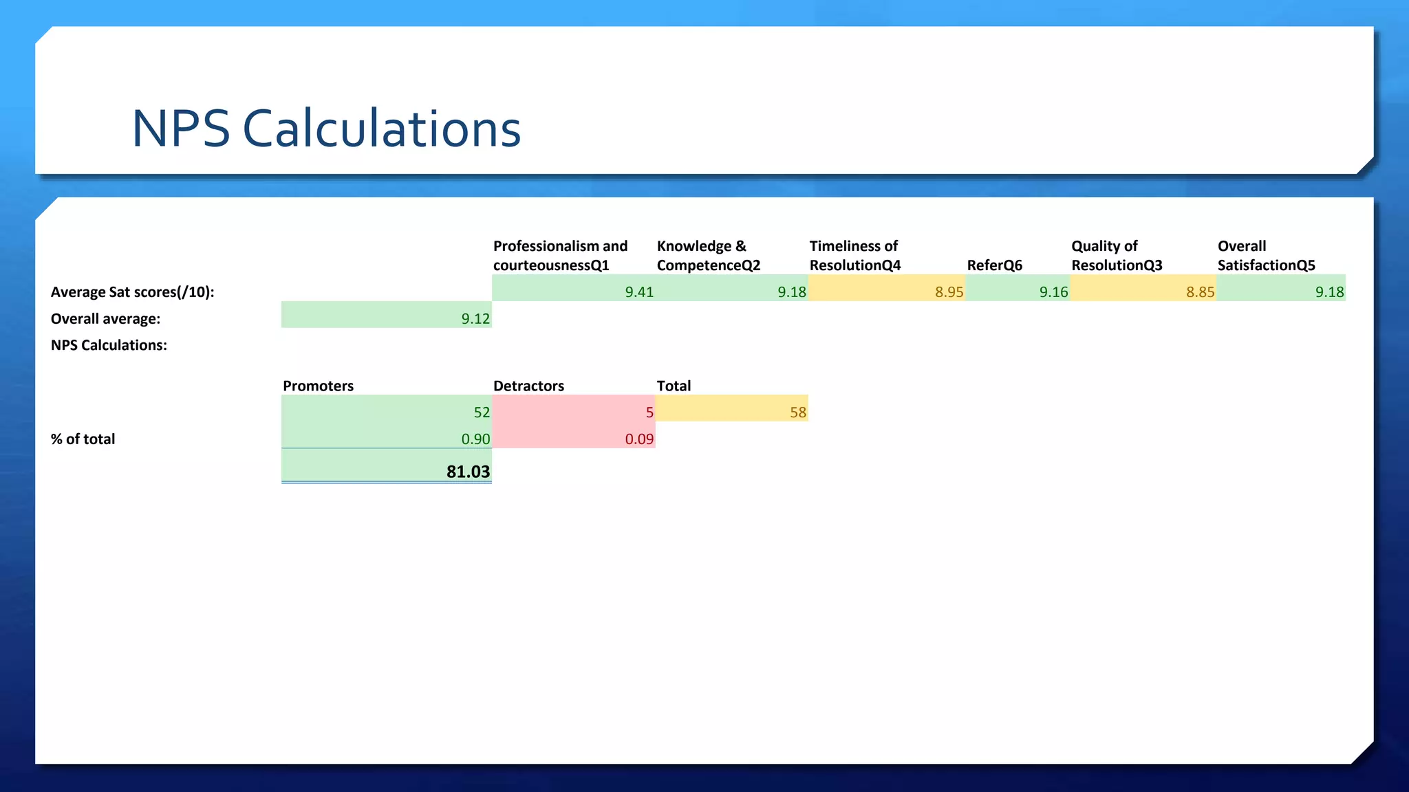 NPS Calculations
Professionalism and
courteousnessQ1
Knowledge &
CompetenceQ2
Timeliness of
ResolutionQ4 ReferQ6
Quality of
ResolutionQ3
Overall
SatisfactionQ5
Average Sat scores(/10): 9.41 9.18 8.95 9.16 8.85 9.18
Overall average: 9.12
NPS Calculations:
Promoters Detractors Total
52 5 58
% of total 0.90 0.09
81.03
 