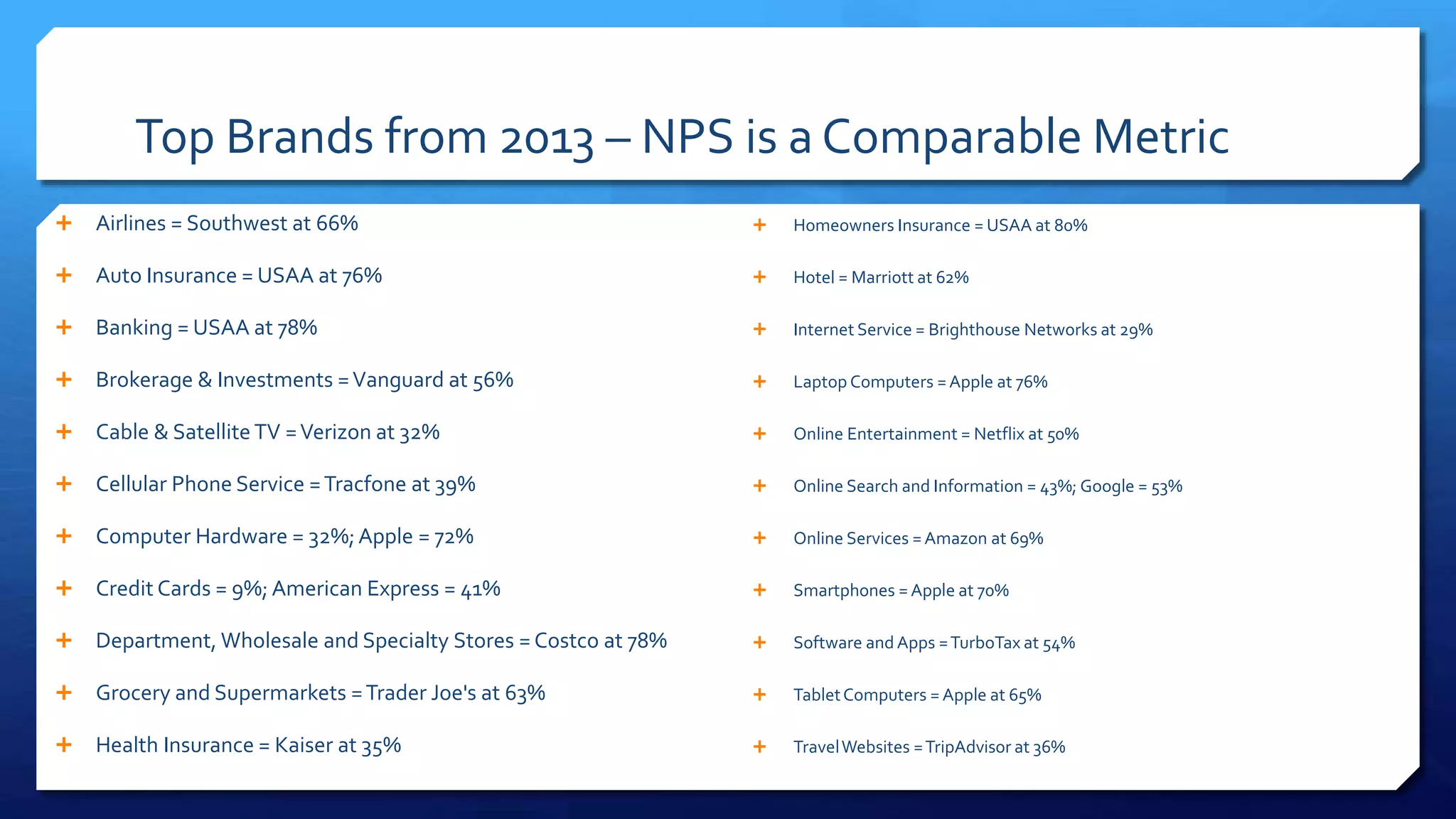 Top Brands from 2013 – NPS is a Comparable Metric
 Airlines = Southwest at 66%
 Auto Insurance = USAA at 76%
 Banking = USAA at 78%
 Brokerage & Investments =Vanguard at 56%
 Cable & Satellite TV =Verizon at 32%
 Cellular Phone Service =Tracfone at 39%
 Computer Hardware = 32%;Apple = 72%
 Credit Cards = 9%; American Express = 41%
 Department, Wholesale and Specialty Stores = Costco at 78%
 Grocery and Supermarkets =Trader Joe's at 63%
 Health Insurance = Kaiser at 35%
 Homeowners Insurance = USAA at 80%
 Hotel = Marriott at 62%
 Internet Service = Brighthouse Networks at 29%
 Laptop Computers =Apple at 76%
 Online Entertainment = Netflix at 50%
 Online Search and Information = 43%; Google = 53%
 Online Services =Amazon at 69%
 Smartphones = Apple at 70%
 Software and Apps =TurboTax at 54%
 TabletComputers = Apple at 65%
 TravelWebsites =TripAdvisor at 36%
 