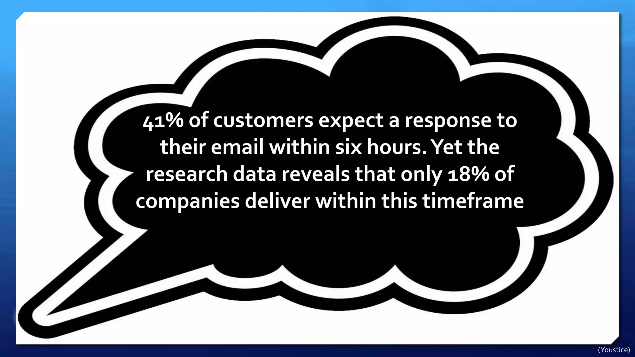 41% of customers expect a response to
their email within six hours.Yet the
research data reveals that only 18% of
companies deliver within this timeframe
(Youstice)
 