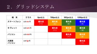 ２．グリッドシステム
端 末 クラス 0px以上 768px以上 992px以上 1200px以上
スマートフォン col-xs-N 優先度
（１）
優先度
（２）
優先度
（３）
優先度
（４）
タブレット col-sm-N 優先度
（１）
優先度
（２）
優先度
（３）
パソコン col-md-N 優先度
（１）
優先度
（２）
大画面
パソコン
col-lg-N 優先度
（１）
 