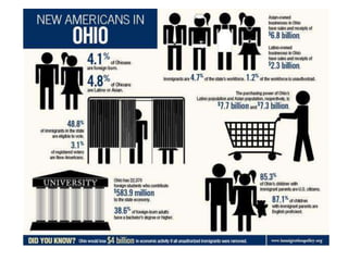 Ohio Immigrants Create Jobs