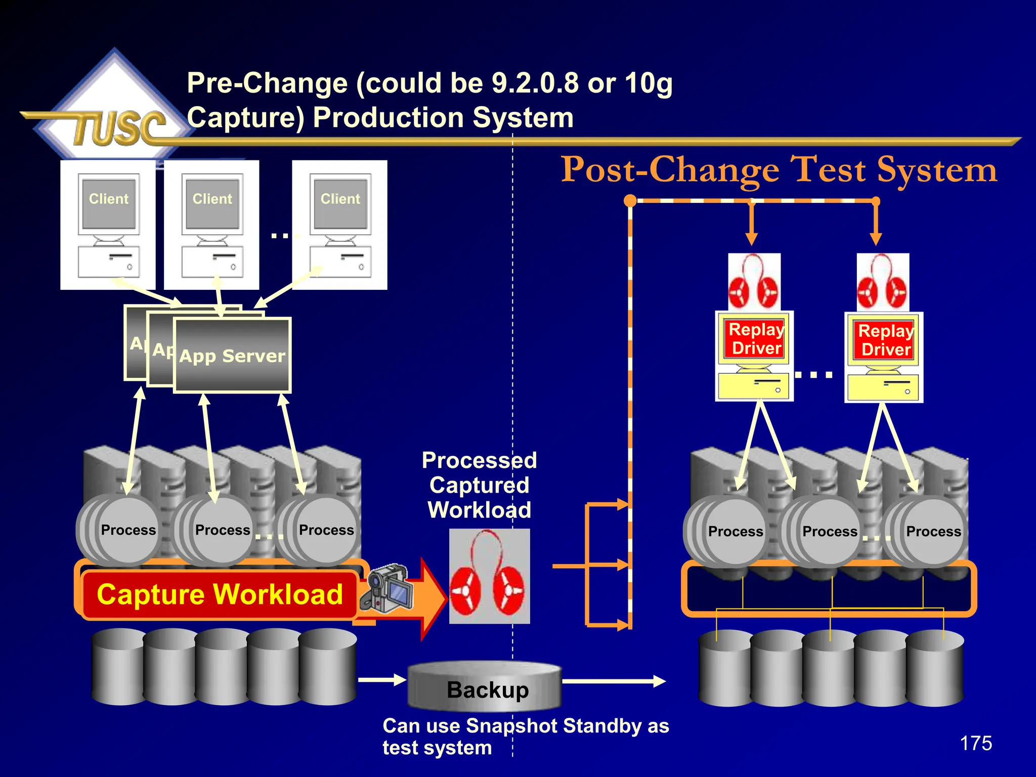 175
Post-Change Test System
…
Replay
Driver
…
…
…
App Server
App Server
App Server
…
Process Process Process
… Process Process Process
…
Can use Snapshot Standby as
test system
Replay
Driver
Client
Client
…
Client
Pre-Change (could be 9.2.0.8 or 10g
Capture) Production System
Processed
Captured
Workload
Backup
Capture Workload
 