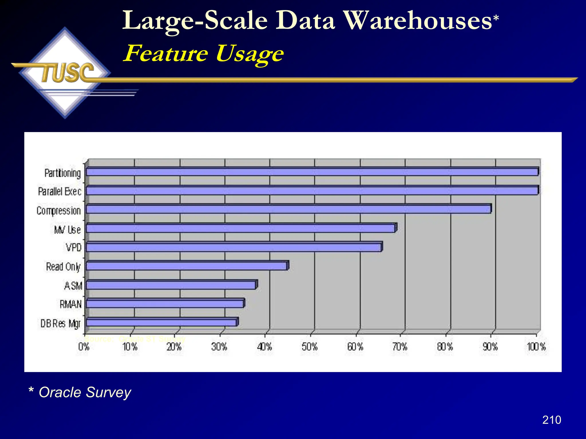 210
Large-Scale Data Warehouses*
Feature Usage
Source: Oracle ST Survey
* Oracle Survey
 