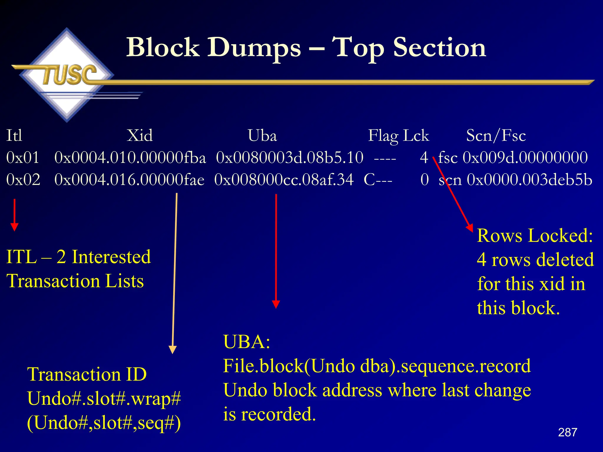287
Block Dumps – Top Section
Itl Xid Uba Flag Lck Scn/Fsc
0x01 0x0004.010.00000fba 0x0080003d.08b5.10 ---- 4 fsc 0x009d.00000000
0x02 0x0004.016.00000fae 0x008000cc.08af.34 C--- 0 scn 0x0000.003deb5b
ITL – 2 Interested
Transaction Lists
Transaction ID
Undo#.slot#.wrap#
(Undo#,slot#,seq#)
UBA:
File.block(Undo dba).sequence.record
Undo block address where last change
is recorded.
Rows Locked:
4 rows deleted
for this xid in
this block.
 