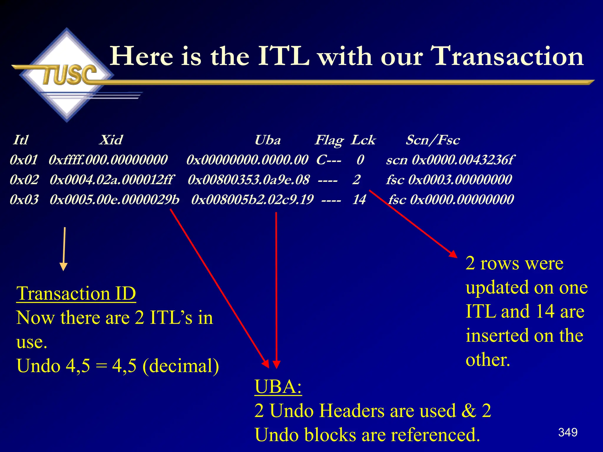349
Here is the ITL with our Transaction
Itl Xid Uba Flag Lck Scn/Fsc
0x01 0xffff.000.00000000 0x00000000.0000.00 C--- 0 scn 0x0000.0043236f
0x02 0x0004.02a.000012ff 0x00800353.0a9e.08 ---- 2 fsc 0x0003.00000000
0x03 0x0005.00e.0000029b 0x008005b2.02c9.19 ---- 14 fsc 0x0000.00000000
Transaction ID
Now there are 2 ITL’s in
use.
Undo 4,5 = 4,5 (decimal)
UBA:
2 Undo Headers are used & 2
Undo blocks are referenced.
2 rows were
updated on one
ITL and 14 are
inserted on the
other.
 