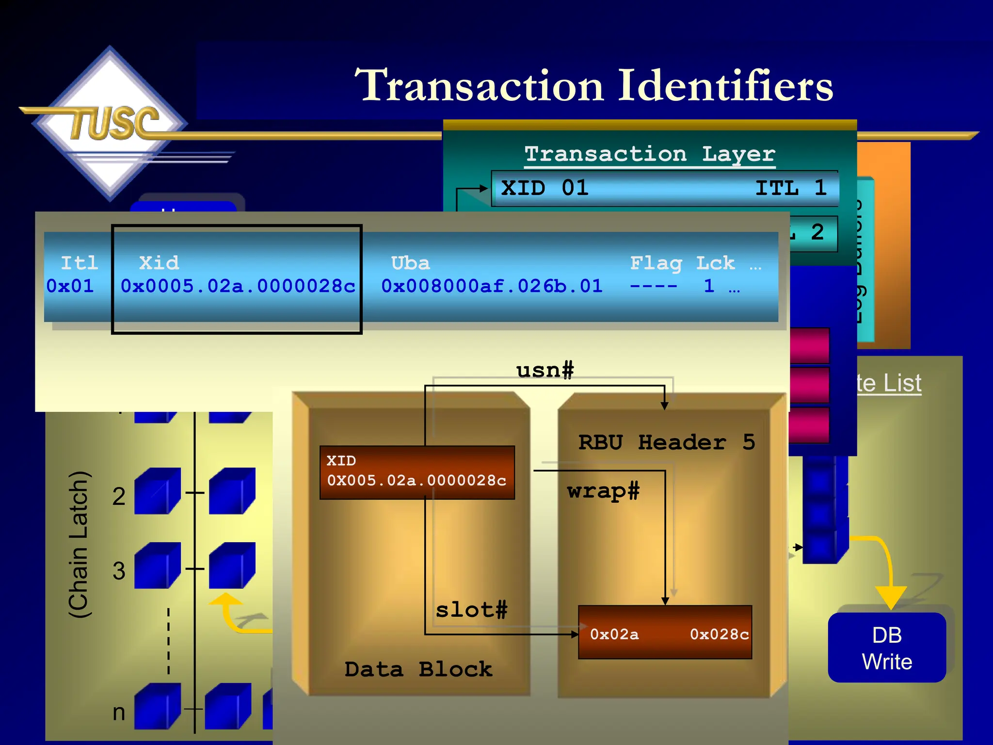 351
Row Level Locks
(Chain
Latch)
n
1
3
Cache Buffers
Buffer
Header
Hash
Buckets
LRU Lists LRU Write List
DB
Write
1
2
3
Log
Buffers
User
Request
Shared
Pool
SGA
Buffer Cache
2
Cache Layer
2
Transaction Layer
XID 01
XID 02
2 Row 3
1 Row 1
1 Row 2
Lock Byte
ITL 1
ITL 2
XID 01 ITL 1
Itl Xid Uba Flag Lck …
0x01 0x0005.02a.0000028c 0x008000af.026b.01 ---- 1 …
usn#
0x02a 0x028c
RBU Header 5
wrap#
Data Block
slot#
XID
0X005.02a.0000028c
Transaction Identifiers
 