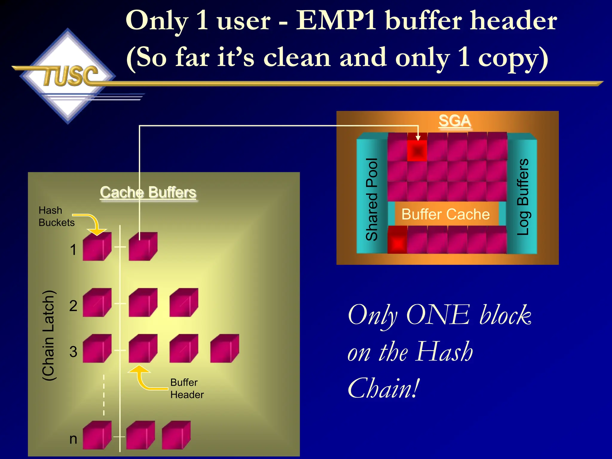 Log
Buffers
(Chain
Latch)
n
1
2
3
Shared
Pool
SGA
Cache Buffers
Buffer Cache
Buffer
Header
Hash
Buckets
Only ONE block
on the Hash
Chain!
Only 1 user - EMP1 buffer header
(So far it‟s clean and only 1 copy)
 