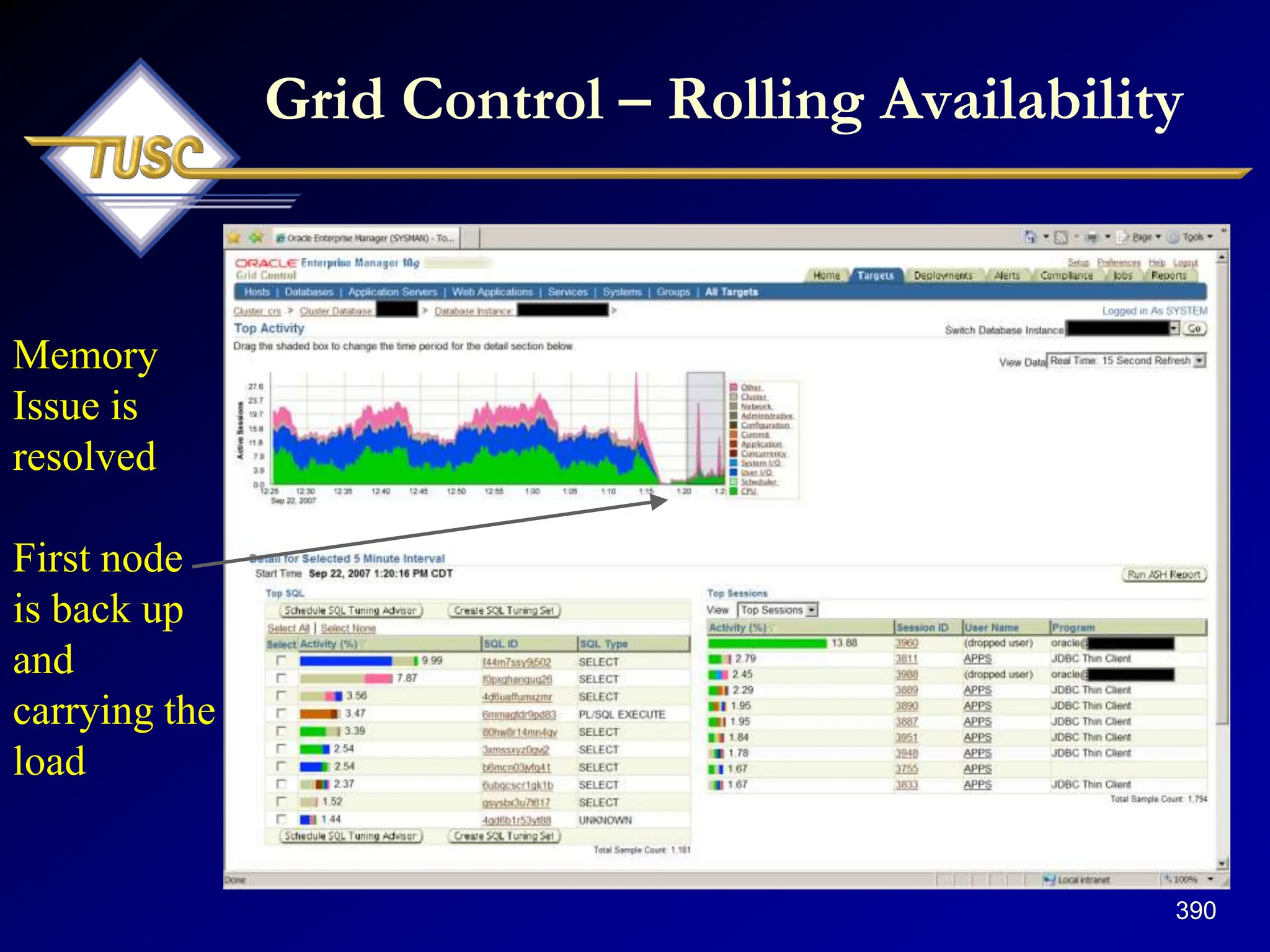 390
Grid Control – Rolling Availability
Memory
Issue is
resolved
First node
is back up
and
carrying the
load
 