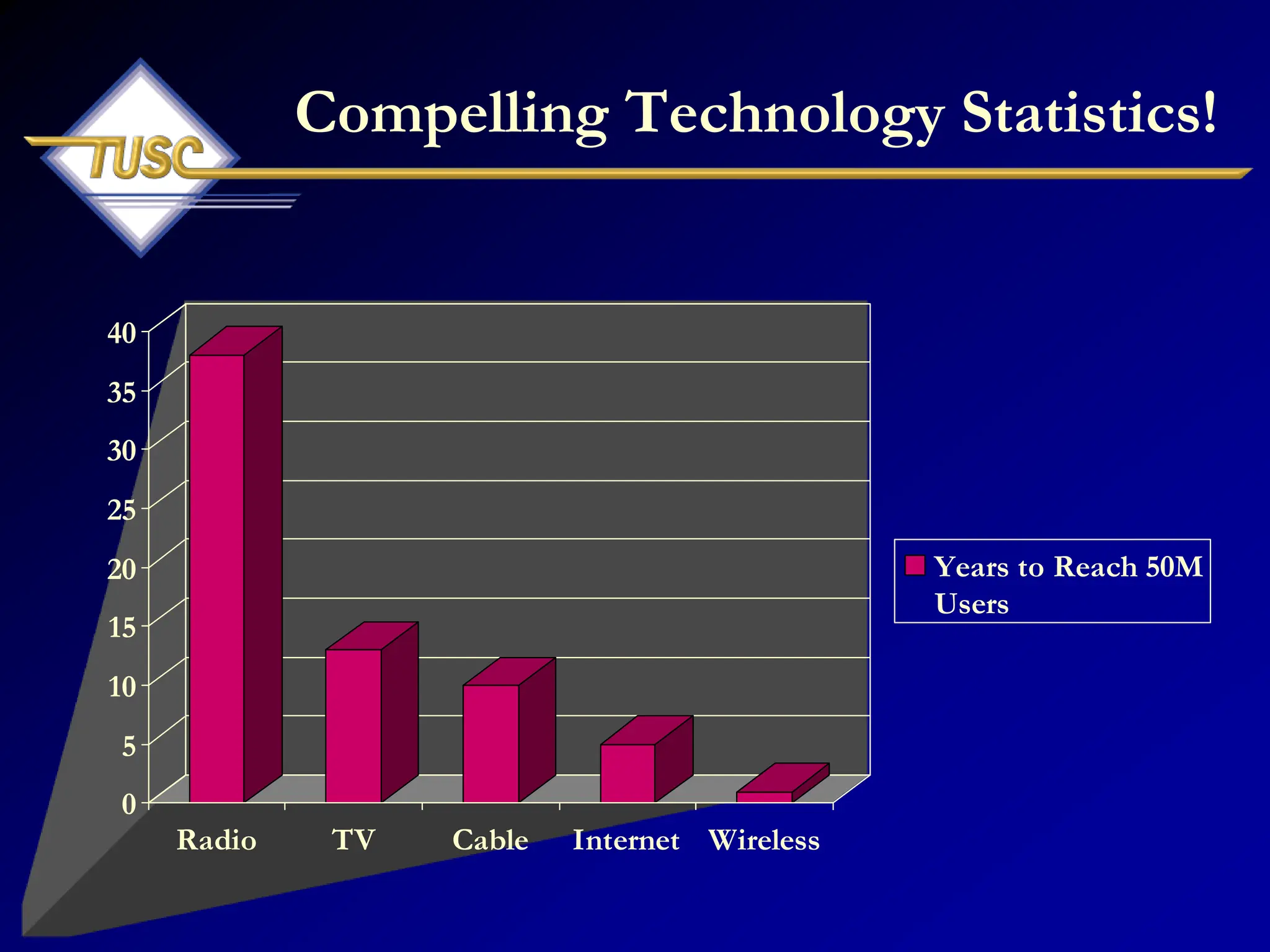 Compelling Technology Statistics!
0
5
10
15
20
25
30
35
40
Radio TV Cable Internet Wireless
Years to Reach 50M
Users
 