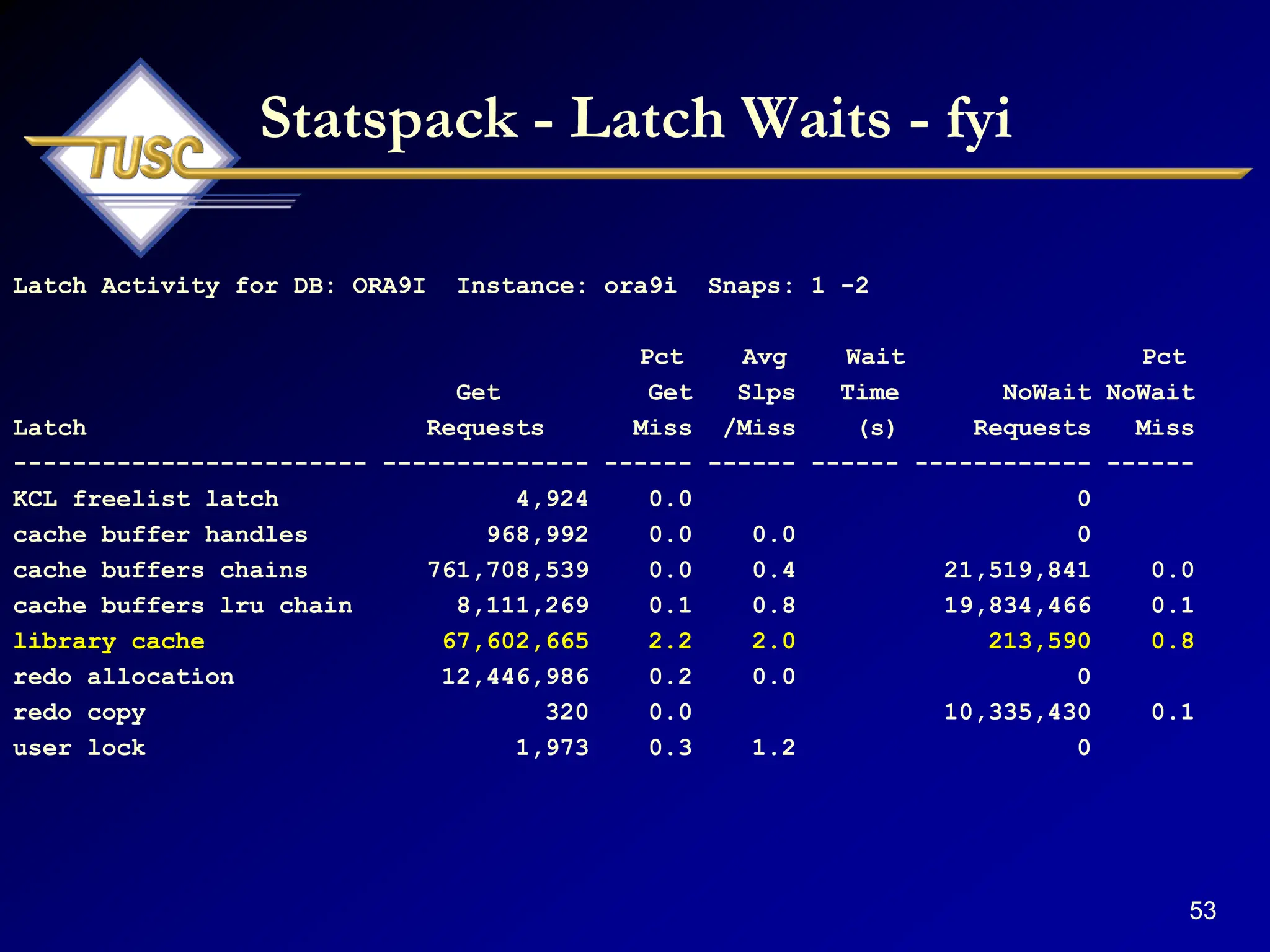53
Statspack - Latch Waits - fyi
Latch Activity for DB: ORA9I Instance: ora9i Snaps: 1 -2
Pct Avg Wait Pct
Get Get Slps Time NoWait NoWait
Latch Requests Miss /Miss (s) Requests Miss
------------------------ -------------- ------ ------ ------ ------------ ------
KCL freelist latch 4,924 0.0 0
cache buffer handles 968,992 0.0 0.0 0
cache buffers chains 761,708,539 0.0 0.4 21,519,841 0.0
cache buffers lru chain 8,111,269 0.1 0.8 19,834,466 0.1
library cache 67,602,665 2.2 2.0 213,590 0.8
redo allocation 12,446,986 0.2 0.0 0
redo copy 320 0.0 10,335,430 0.1
user lock 1,973 0.3 1.2 0
 
