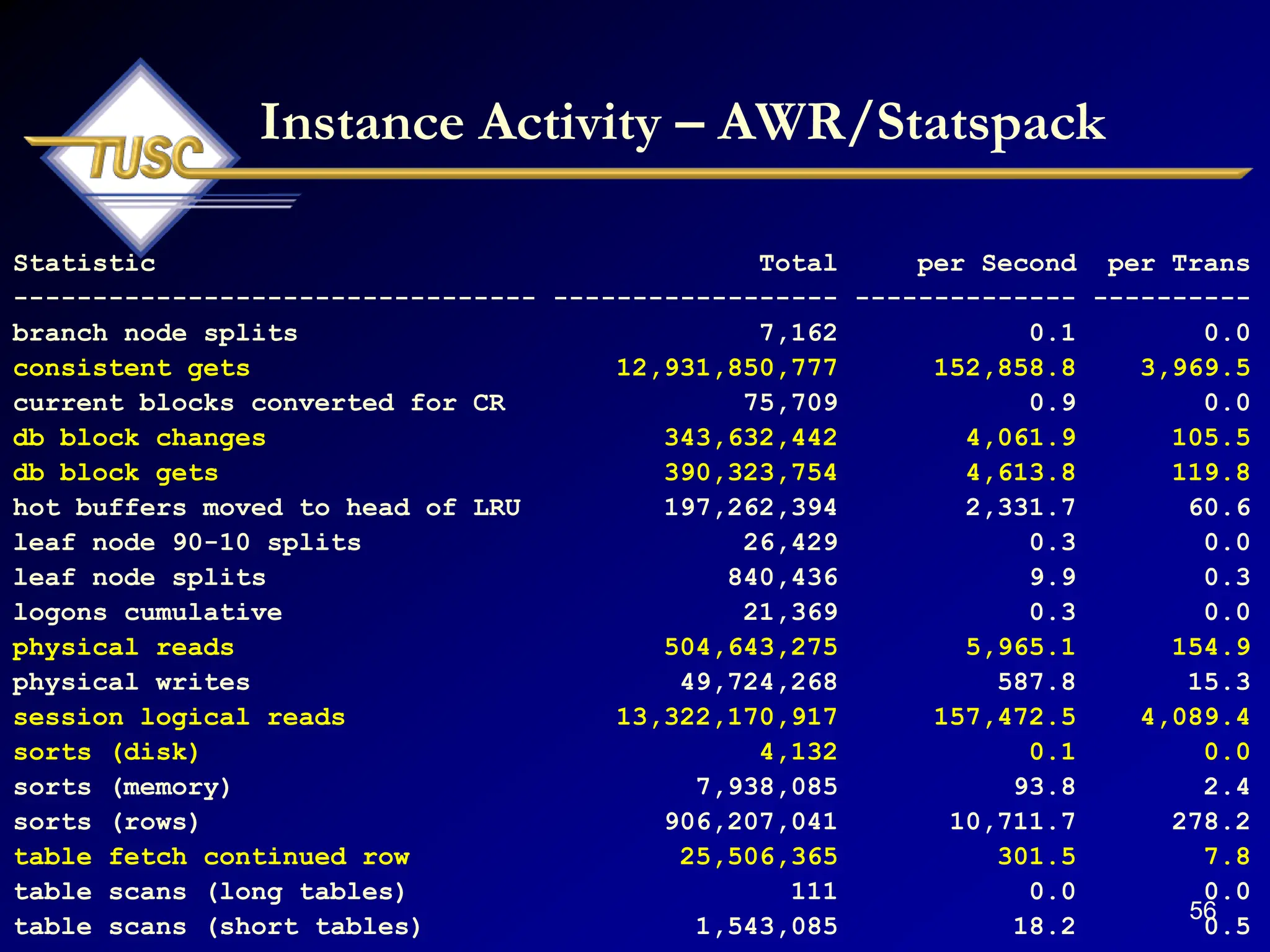 56
Instance Activity – AWR/Statspack
Statistic Total per Second per Trans
--------------------------------- ------------------ -------------- ----------
branch node splits 7,162 0.1 0.0
consistent gets 12,931,850,777 152,858.8 3,969.5
current blocks converted for CR 75,709 0.9 0.0
db block changes 343,632,442 4,061.9 105.5
db block gets 390,323,754 4,613.8 119.8
hot buffers moved to head of LRU 197,262,394 2,331.7 60.6
leaf node 90-10 splits 26,429 0.3 0.0
leaf node splits 840,436 9.9 0.3
logons cumulative 21,369 0.3 0.0
physical reads 504,643,275 5,965.1 154.9
physical writes 49,724,268 587.8 15.3
session logical reads 13,322,170,917 157,472.5 4,089.4
sorts (disk) 4,132 0.1 0.0
sorts (memory) 7,938,085 93.8 2.4
sorts (rows) 906,207,041 10,711.7 278.2
table fetch continued row 25,506,365 301.5 7.8
table scans (long tables) 111 0.0 0.0
table scans (short tables) 1,543,085 18.2 0.5
 