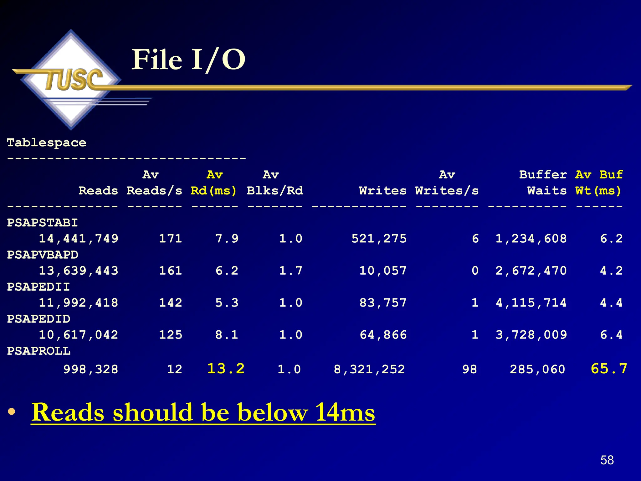 58
File I/O
Tablespace
------------------------------
Av Av Av Av Buffer Av Buf
Reads Reads/s Rd(ms) Blks/Rd Writes Writes/s Waits Wt(ms)
-------------- ------- ------ ------- ------------ -------- ---------- ------
PSAPSTABI
14,441,749 171 7.9 1.0 521,275 6 1,234,608 6.2
PSAPVBAPD
13,639,443 161 6.2 1.7 10,057 0 2,672,470 4.2
PSAPEDII
11,992,418 142 5.3 1.0 83,757 1 4,115,714 4.4
PSAPEDID
10,617,042 125 8.1 1.0 64,866 1 3,728,009 6.4
PSAPROLL
998,328 12 13.2 1.0 8,321,252 98 285,060 65.7
• Reads should be below 14ms
 