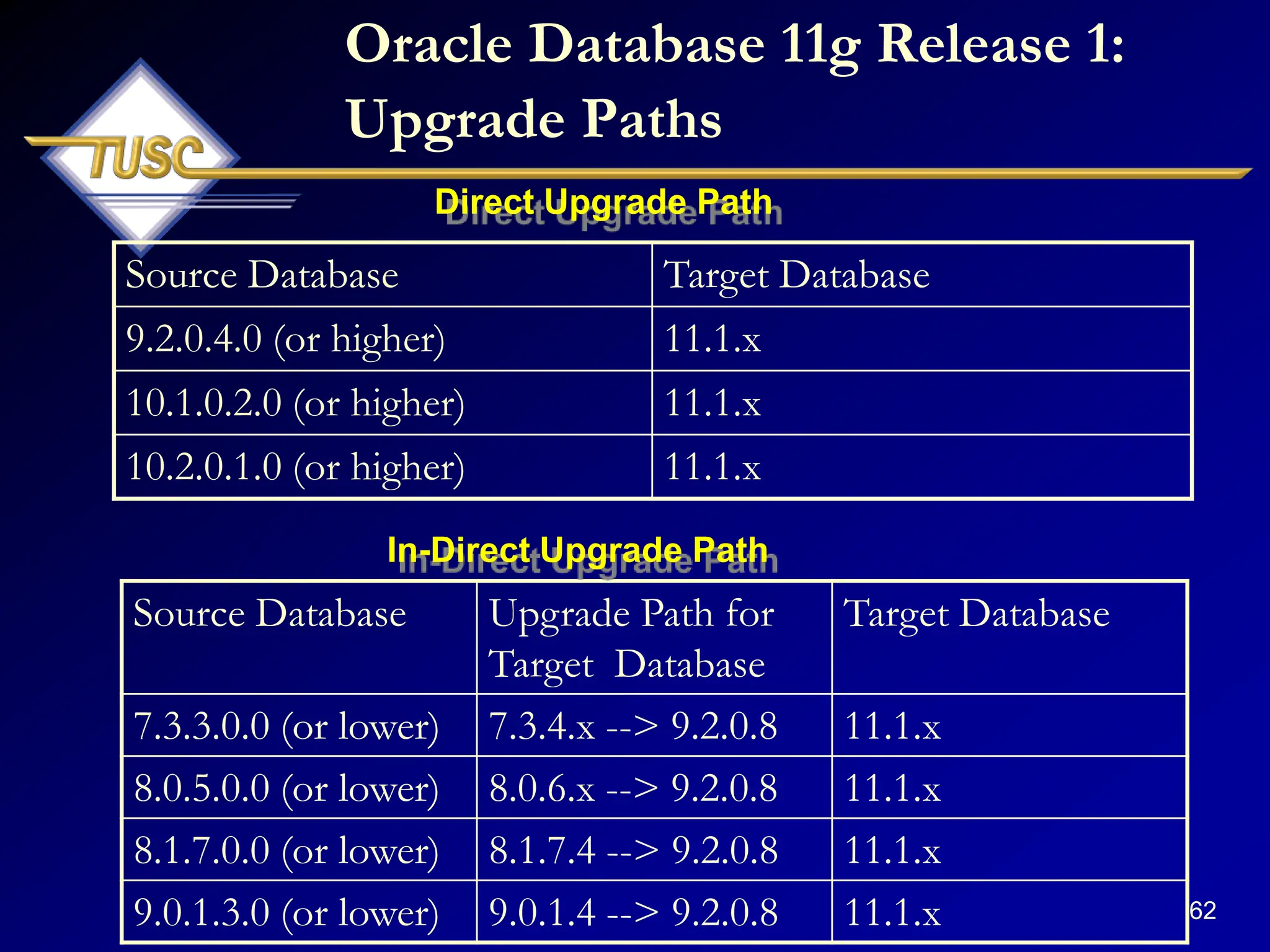 62
Oracle Database 11g Release 1:
Upgrade Paths
Source Database Target Database
9.2.0.4.0 (or higher) 11.1.x
10.1.0.2.0 (or higher) 11.1.x
10.2.0.1.0 (or higher) 11.1.x
Source Database Upgrade Path for
Target Database
Target Database
7.3.3.0.0 (or lower) 7.3.4.x --> 9.2.0.8 11.1.x
8.0.5.0.0 (or lower) 8.0.6.x --> 9.2.0.8 11.1.x
8.1.7.0.0 (or lower) 8.1.7.4 --> 9.2.0.8 11.1.x
9.0.1.3.0 (or lower) 9.0.1.4 --> 9.2.0.8 11.1.x
Direct Upgrade Path
In-Direct Upgrade Path
 