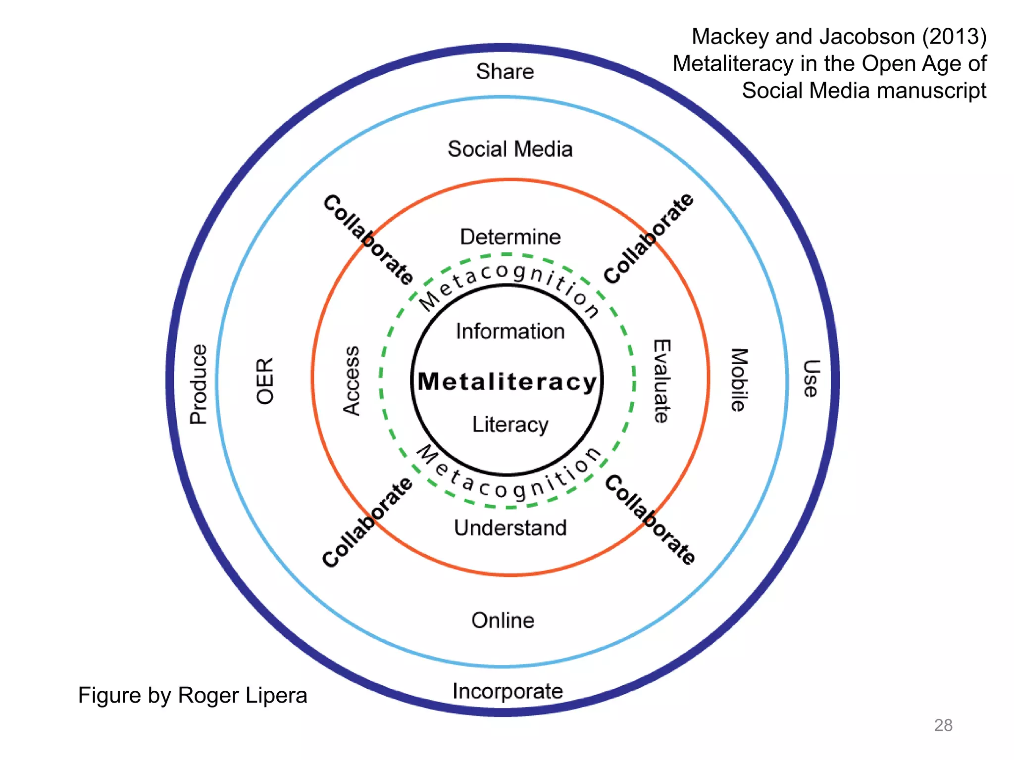 28
Figure by Roger Lipera
Mackey and Jacobson (2013)
Metaliteracy in the Open Age of
Social Media manuscript
 