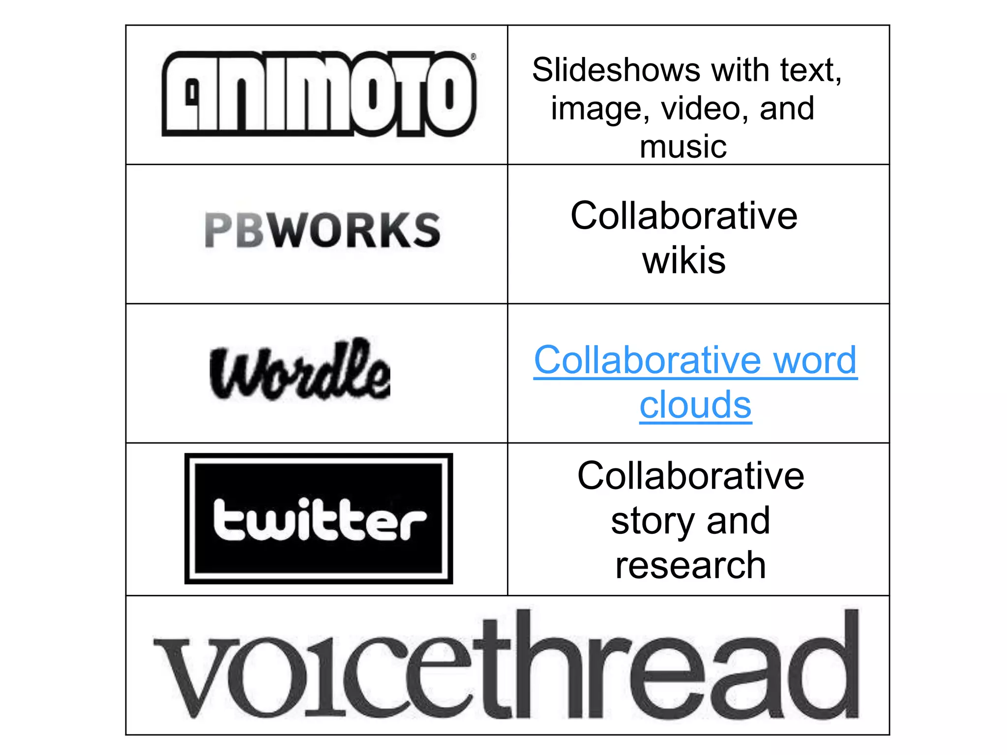 Slideshows with text,
image, video, and
music
Collaborative
wikis
Collaborative word
clouds
Collaborative
story and
research
 