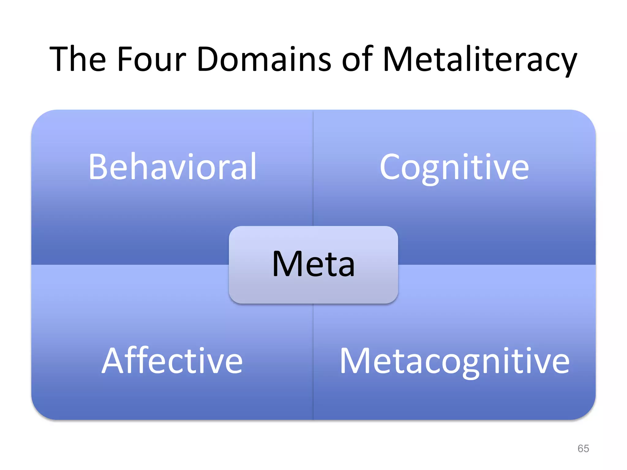 The Four Domains of Metaliteracy
Behavioral Cognitive
Affective Metacognitive
Meta
65
 