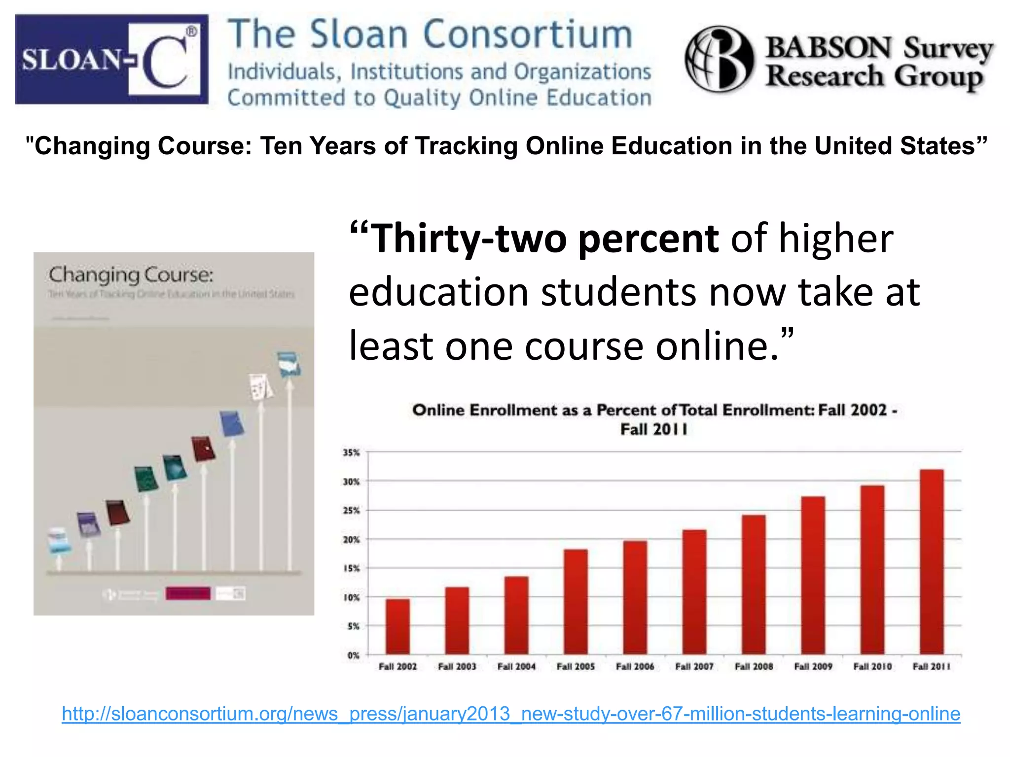 “Thirty-two percent of higher
education students now take at
least one course online.”
http://sloanconsortium.org/news_press/january2013_new-study-over-67-million-students-learning-online
"Changing Course: Ten Years of Tracking Online Education in the United States”
 