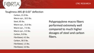 LTRC RESEARCH
Toughness ARS @ 0.03” deflection
Polypropylene macro fibers
performed extremely well
compared to much higher
dosages of steel and carbon
fibers.
Carbon, 21.0 lbs.
Macro syn., 10.5 lbs.
Steel, 85 lbs.
Macro syn., 15.0 lbs.
Macro syn., 7.5 lbs.
Macro syn., 4.5 lbs.
Carbon, 9.0 lbs.
Fibrillated, 4.5 lbs.
Carbon, 30.5 lbs.
Fibrillated, 1.5 lbs.
Fibrillated, 3.0 lbs.
 