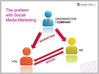 The problem
with Social
                  ORGANISATION
Media Marketing   / COMPANY




                                 ME



  YOU
 