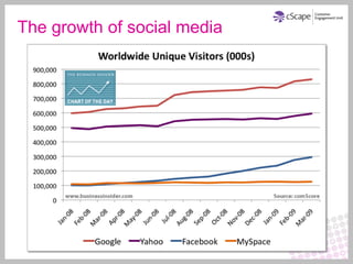 The growth of social media
 
