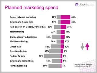 Planned marketing spend
  Social network marketing                  20%              48%

  Emailing to house lists                   14%              48%

  Paid search on Google, Yahoo! Etc. 33%                27%

  Telemarketing                             22%        18%

  Online display advertising          43%              16%

  Mobile marketing                          20%    13%

  Direct mail                        52%           12%

  Event marketing                    57%           8%

  Radio / TV ads               83%                6%

  Emailing to rented lists            43%         6%
                                                               Marketing Sherpa: Marketing
  Print advertising              60%              4%           and the Economy, Sept ’08
 