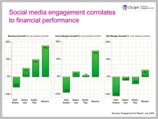 Social media engagement corrolates
to financial performance




                                Sources: Engagement bd Report, July 2009
 