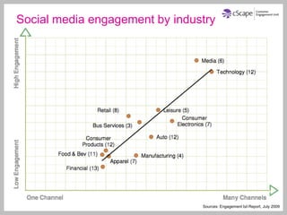 Social media engagement by industry




                                Sources: Engagement bd Report, July 2009
 