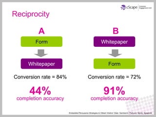 Reciprocity

         A                                                               B
        Form                                                Whitepaper



     Whitepaper                                                     Form

Conversion rate = 84%                        Conversion rate = 72%


      44%                                                      91%
 completion accuracy                            completion accuracy

                        Embedded Persuasive Strategies to Obtain Visitors’ Data. Gamberini, Petrucci, Spoto, Spagnolli
 