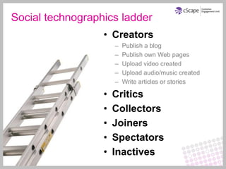 Social technographics ladder
                  • Creators
                      –   Publish a blog
                      –   Publish own Web pages
                      –   Upload video created
                      –   Upload audio/music created
                      –   Write articles or stories

                  •   Critics
                  •   Collectors
                  •   Joiners
                  •   Spectators
                  •   Inactives
 
