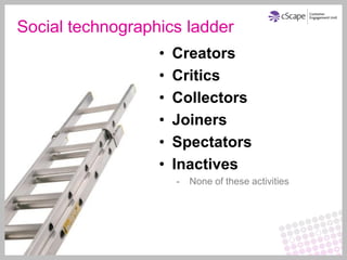 Social technographics ladder
                  •   Creators
                  •   Critics
                  •   Collectors
                  •   Joiners
                  •   Spectators
                  •   Inactives
                      -   None of these activities
 