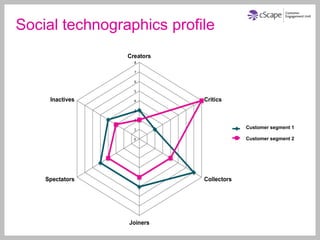 Social technographics profile




                                Customer segment 1

                                Customer segment 2
 