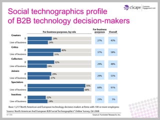 Social technographics profile
of B2B technology decision-makers
 