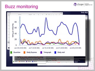 Buzz monitoring
 