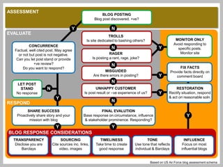 ASSESSMENT
                                                           BLOG POSTING
                                                      Blog post discovered. +ve?

                                       Y                         N
EVALUATE
                                                              TROLLS
                                                Is site dedicated to bashing others?                        MONITOR ONLY
           CONCURRENCE                                                                                     Avoid responding to
                                                                 N                            Y              specific posts.
  Factual, well cited post. May agree
    or not but post is not negative.                            RAGER                                          Monitor site
   Can you let post stand or provide                 Is posting a rant, rage, joke?
             +ve review?                                         N
       Do you want to respond?                                                                                 FIX FACTS
                                                            MISGUIDED                                    Provide facts directly on
                                                     Are there errors in posting?             Y              comment board
                                                                 N
    LET POST
     STAND            N                               UNHAPPY CUSTOMER                                   RESTORATION
   No response                                 Is post result or –ve experience of us?        Y      Rectify situation, respond
                            Y                                                                        & act on reasonable soln.
RESPOND                                                          N

          SHARE SUCCESS                                  FINAL EVALUTION
    Proactively share story and your          Base response on circumstance, influence                             Y
           mission with blog                   & stakeholder prominence. Responding?
                Y                                                Y
BLOG RESPONSE CONSIDERATIONS
  TRANSPARENCY                 SOURCING                   TIMELINESS                    TONE                      INFLUENCE
   Disclose you are       Cite sources inc. links,     Take time to create      Use tone that reflects           Focus on most
       Barclays               video, images              good response          individual & Barclays           influential blogs


                                                                                         Based on US Air Force blog assessment schema
 