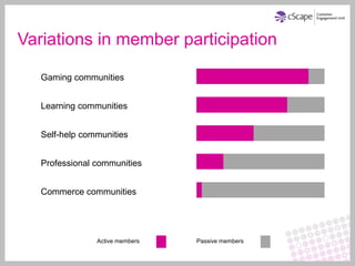 Variations in member participation

   Gaming communities


   Learning communities


   Self-help communities


   Professional communities


   Commerce communities




                Active members   Passive members
 