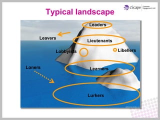 Typical landscape
                       Leaders

     Leavers
                       Lieutenants

           Lobbyists                 Libellers


Loners                  Learners




                       Lurkers
 