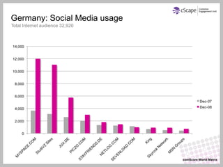 Germany: Social Media usage
Total Internet audience 32,920




                                 comScore World Metrix
 