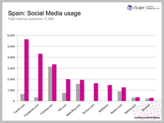 Spain: Social Media usage
Total Internet audience 17,893




                                 comScore World Metrix
 