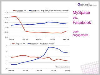 MySpace
vs.
Facebook

User
engagement
 