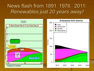 News flash from 1891…1976… 2011:
 Renewables just 20 years away!
 