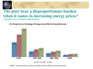 The poor bear a disproportionate burden
when it comes to increasing energy prices*
*‘But don’t worry, we’ll just tax Big Business!’

       U.S. Energy Costs as Percentage of Average Annual After-Tax Household Income




                  < $10K                       $10K - $30K                   $30K - $50K                    > $50K



        SOURCE: “Energy Cost Burdens on American Families,” American Coalition for Clean Coal Electricity
 