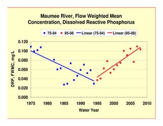 Maumee River, Flow Weighted Mean
                      Concentration, Dissolved Reactive Phosphorus

                              75-94     95-08     Linear (75-94)    Linear (95-08)

                  0.120

                  0.100
DRP, FWMC, mg/L




                  0.080

                  0.060

                  0.040

                  0.020

                  0.000
                      1975   1980     1985      1990    1995       2000     2005     2010
                                                 Water Year
 